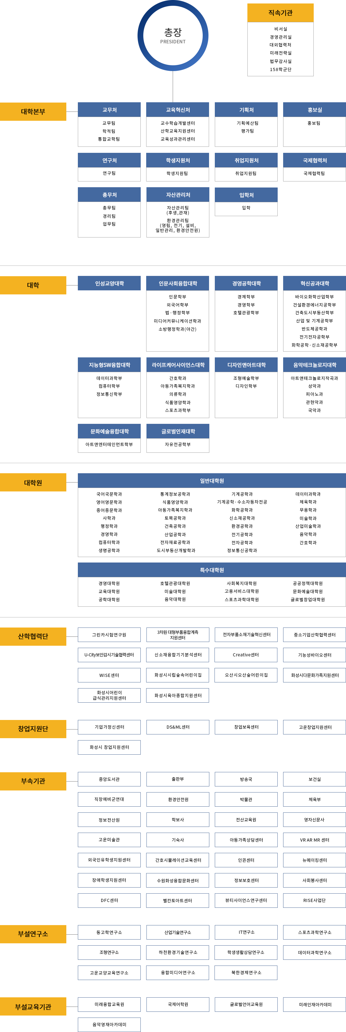 수원대학교조직도