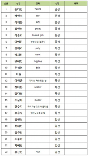 ‘제 22회 대한민국여성미술대전’ 수원대학교 패션디자인 전공 수상자 명단